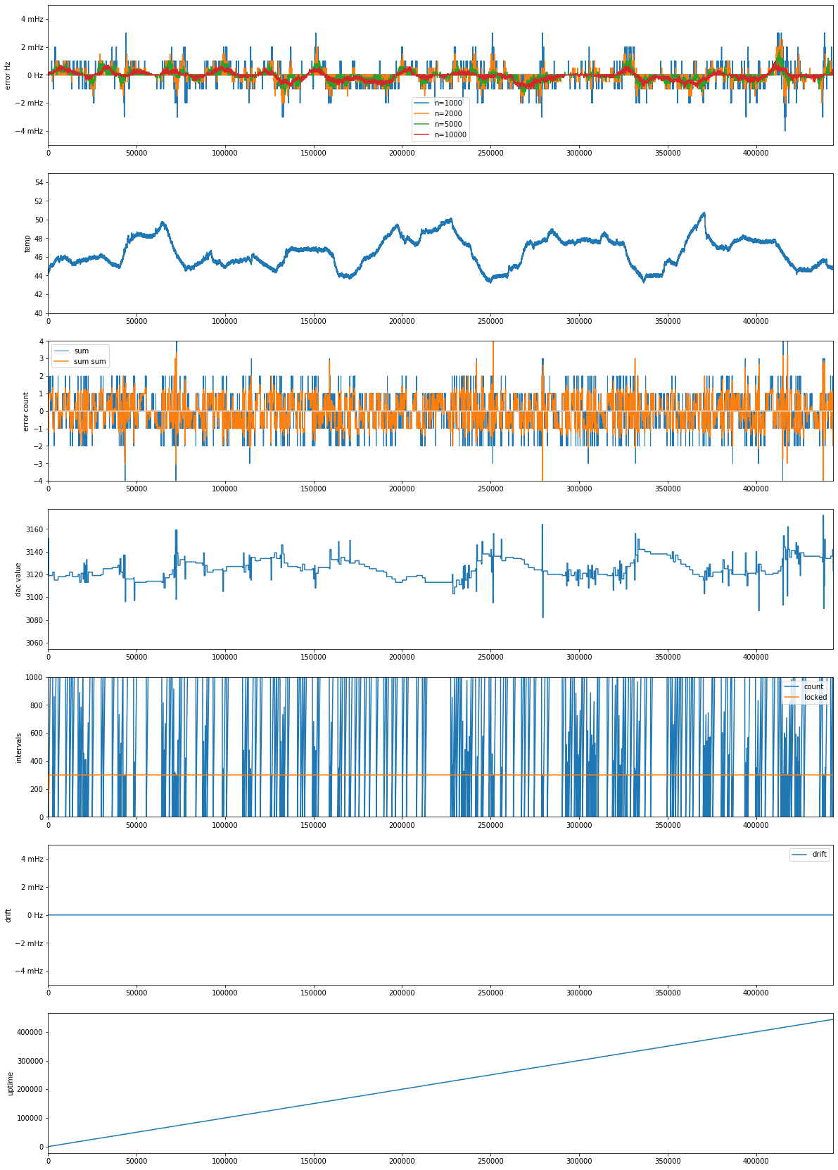 画像関連:GPSDO 10MHz 回路と温度安定度