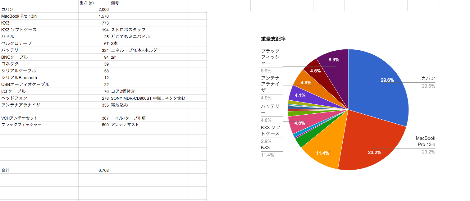 画像関連:移動運用について重さから考える
